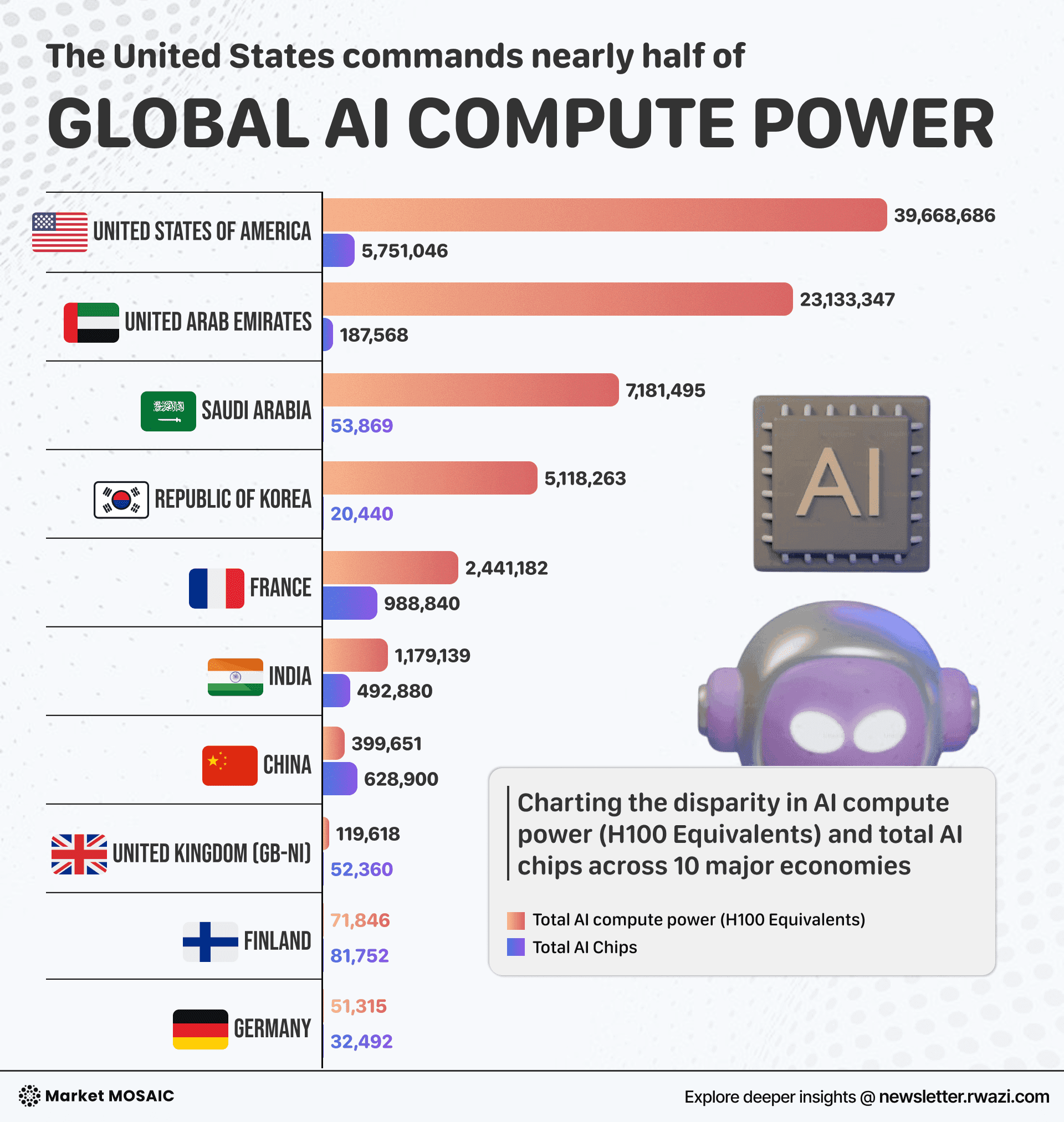 Global AI compute capacity chart, US, UAE, Saudi Arabia, China