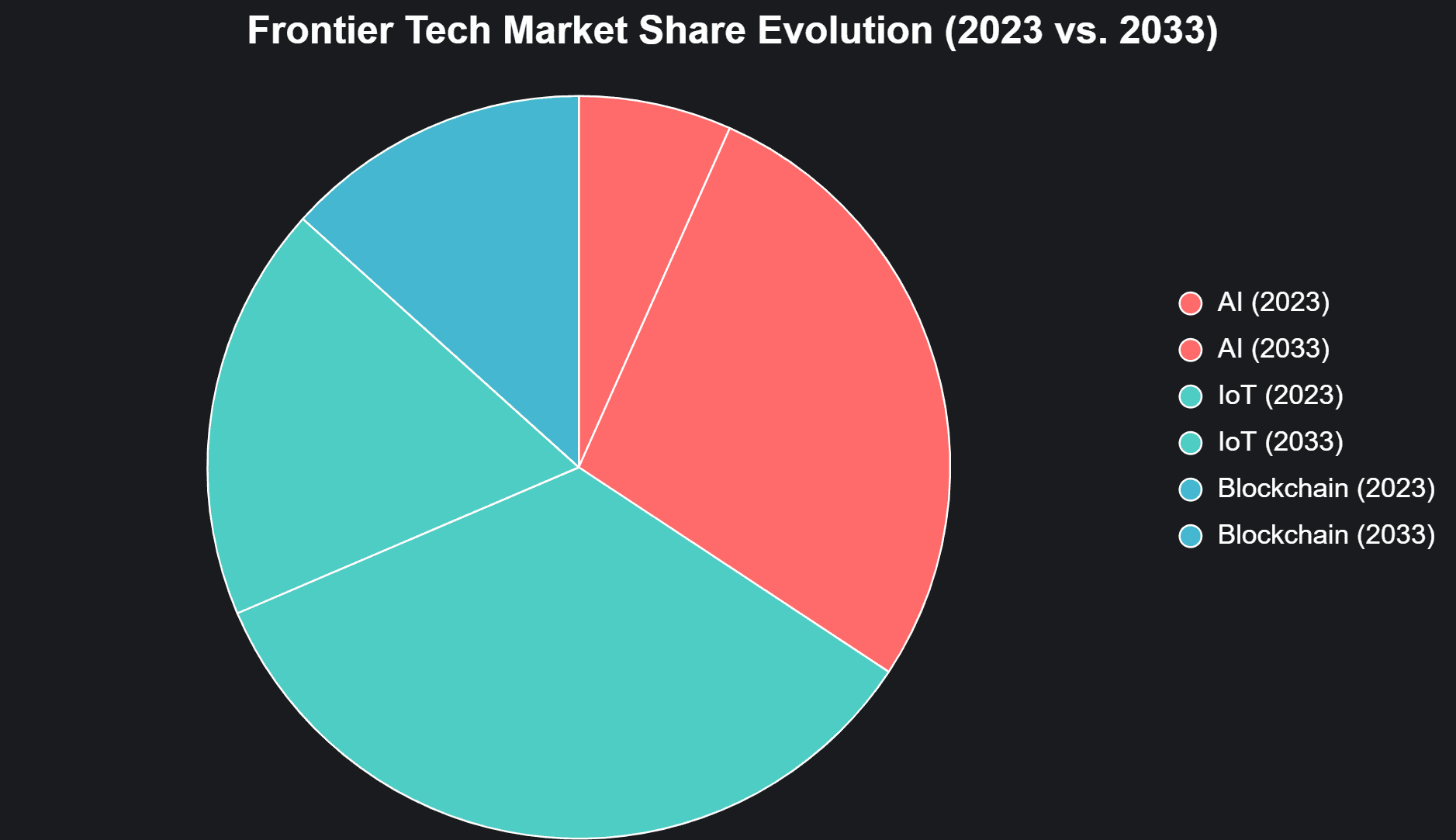 Frontier tech market share chart, AI 29% by 2033, IoT 19%, blockchain 14%