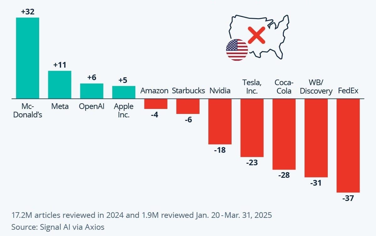 US brand sentiment decline chart, global favorability across regions