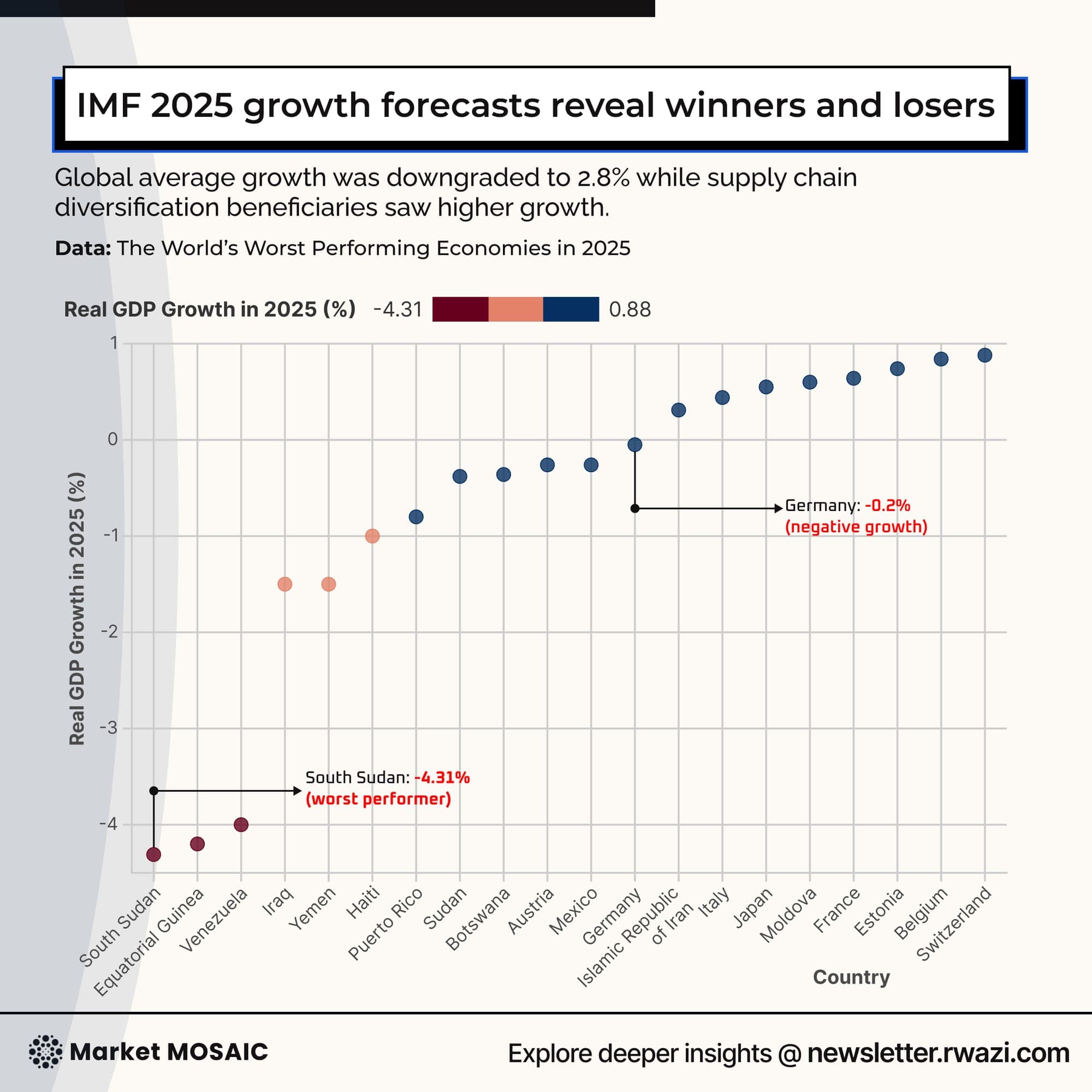 Global growth slowdown chart, IMF 2.8% 2025 vs 3.2% 2024