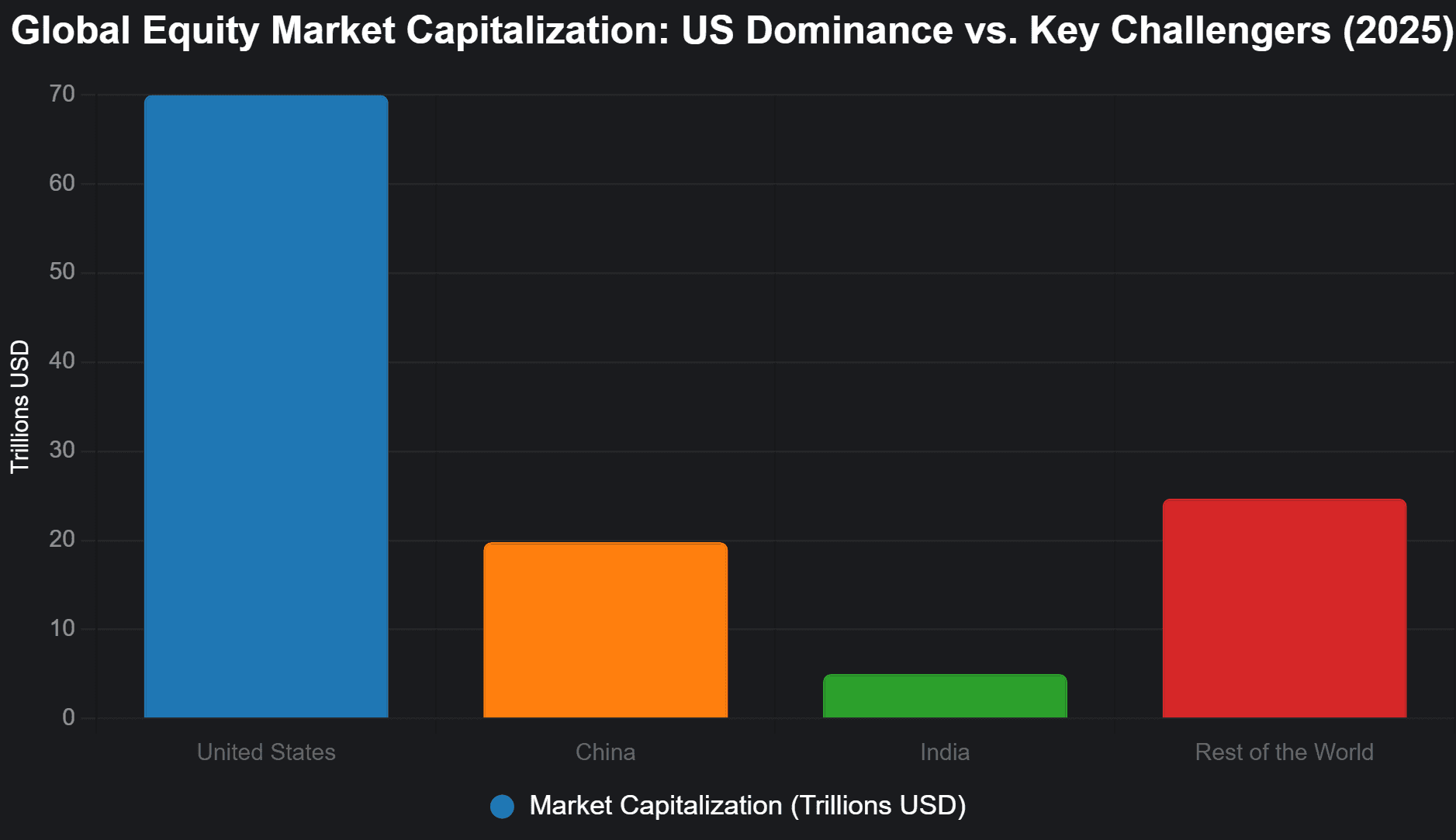 Global market cap chart, US $70T leads, BRICS catching up