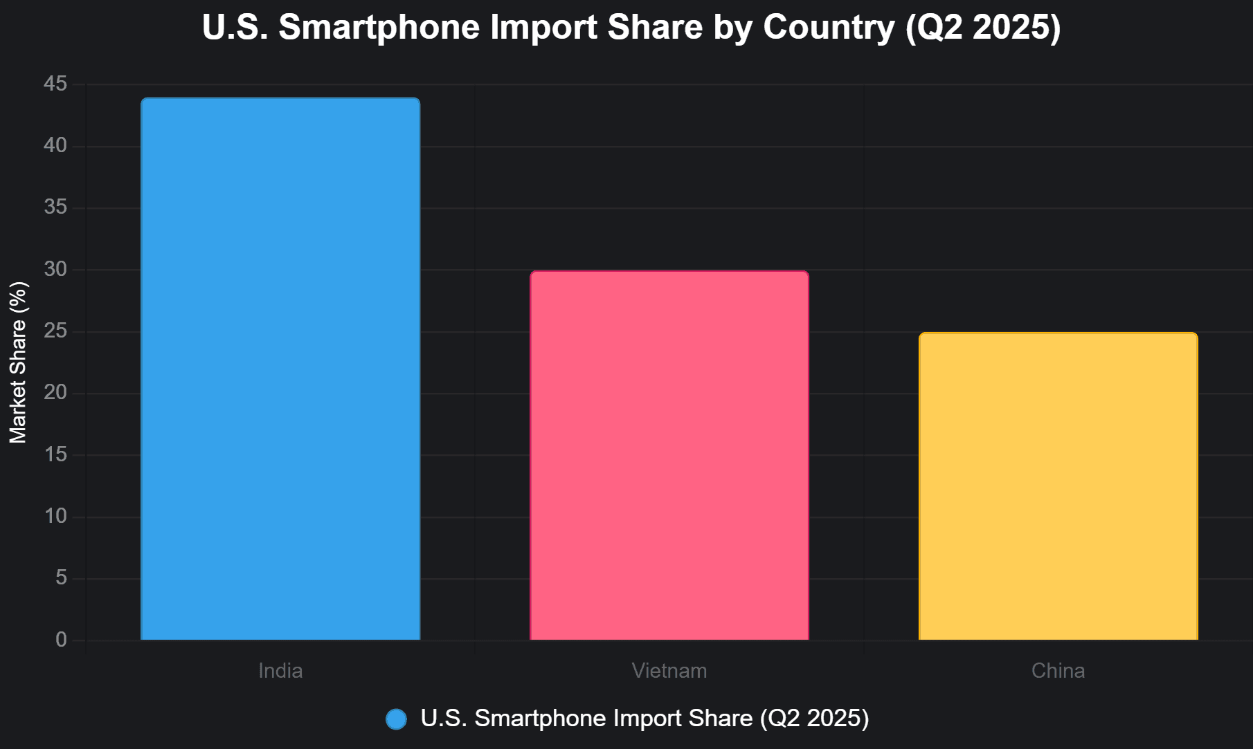 India vs China smartphone export share to US, 44% vs 13% shift