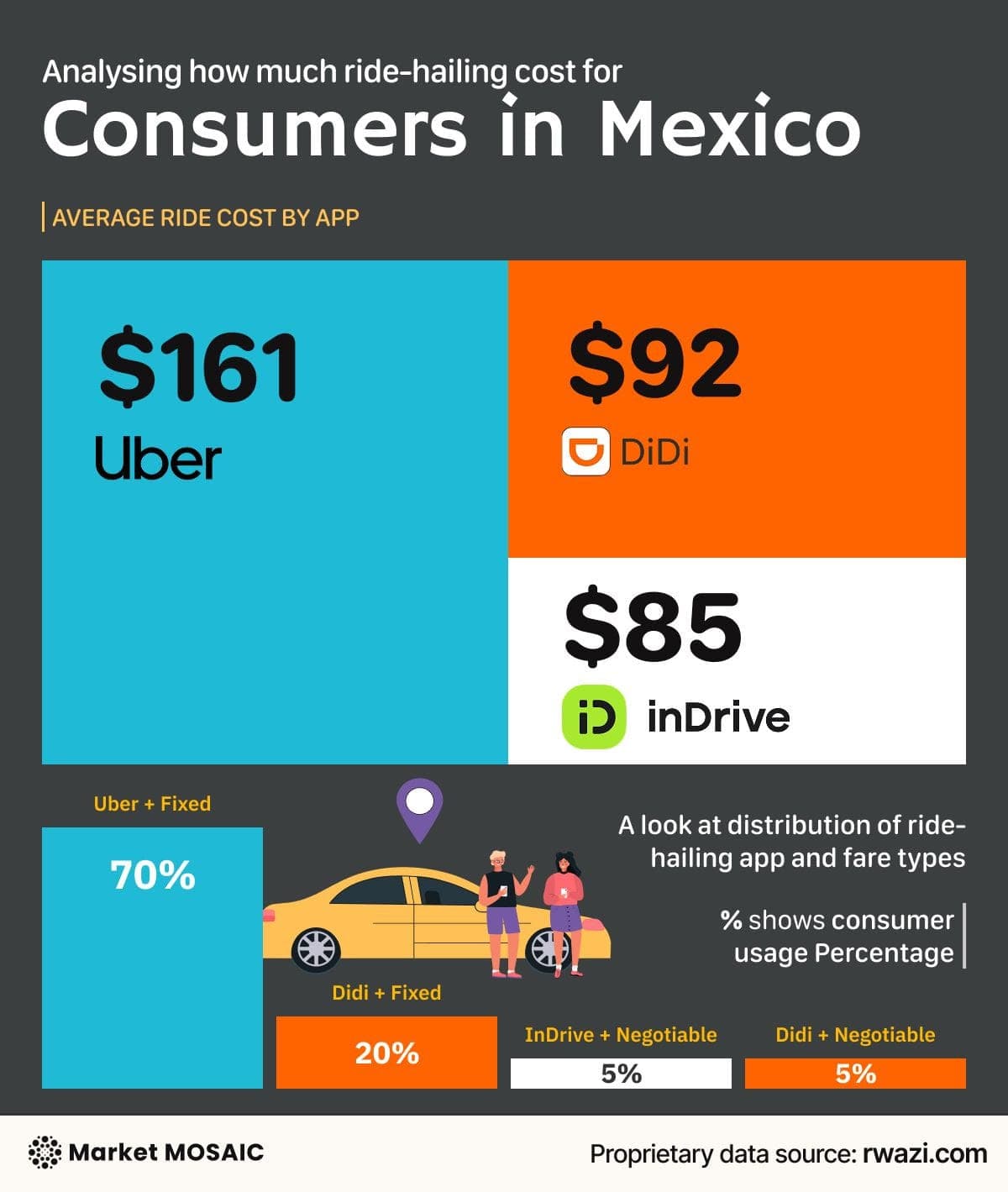 Mexico rideshare comparison, Uber, DiDi, InDrive average fares