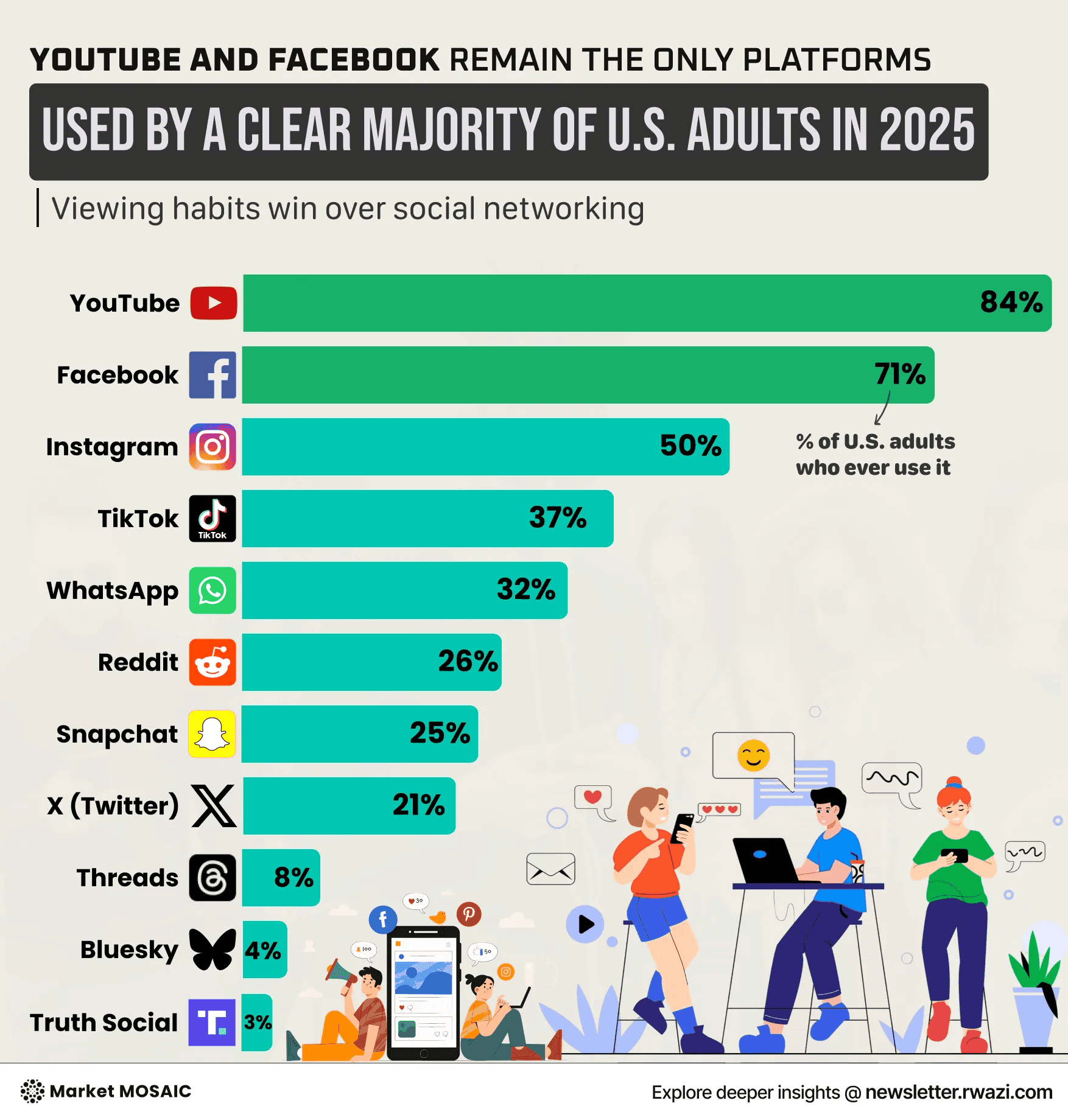 Social media platform reach data, YouTube and Facebook dominance