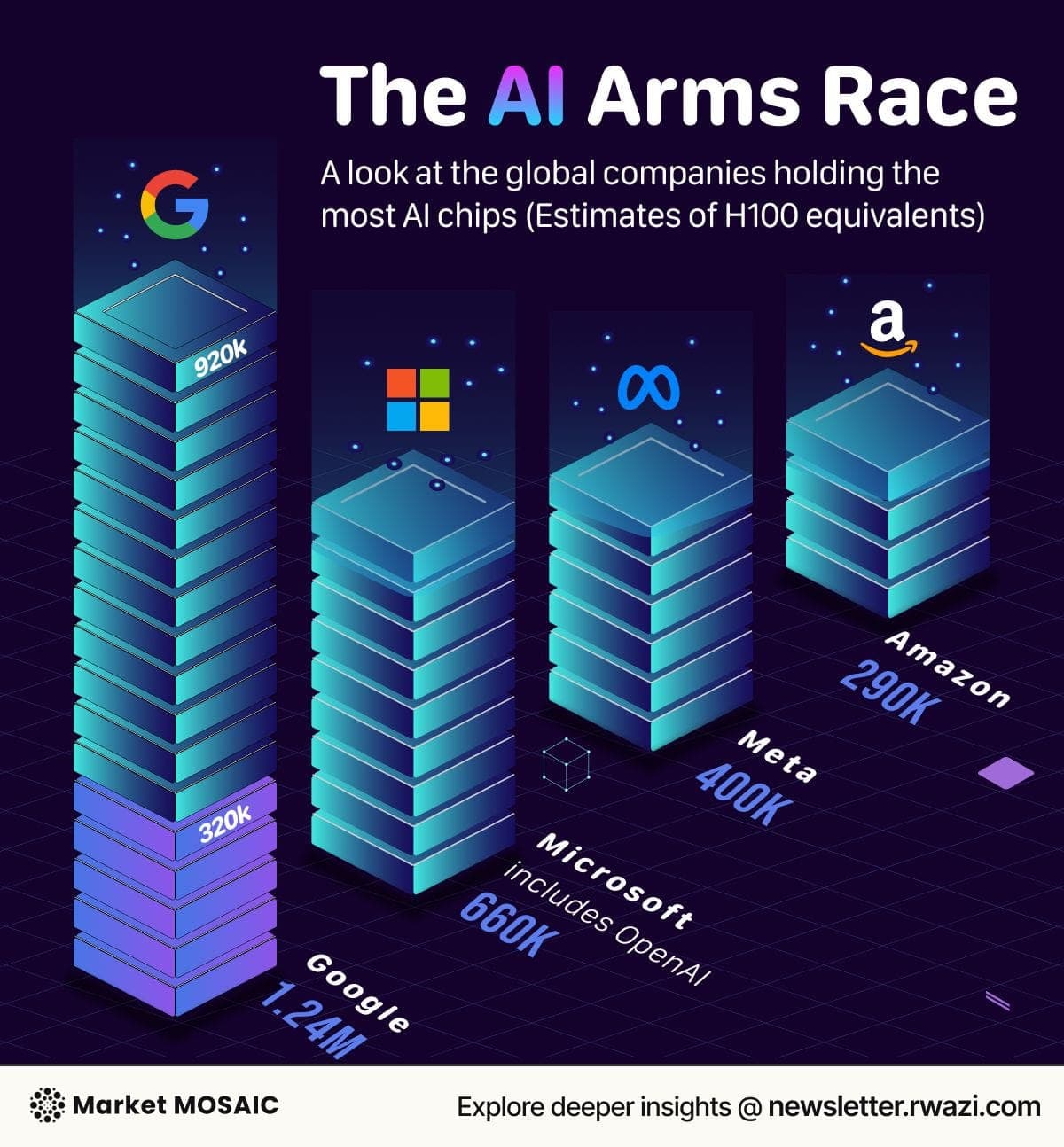 AI compute capacity comparison, Google 1.24M chips vs Microsoft, Meta, Amazon