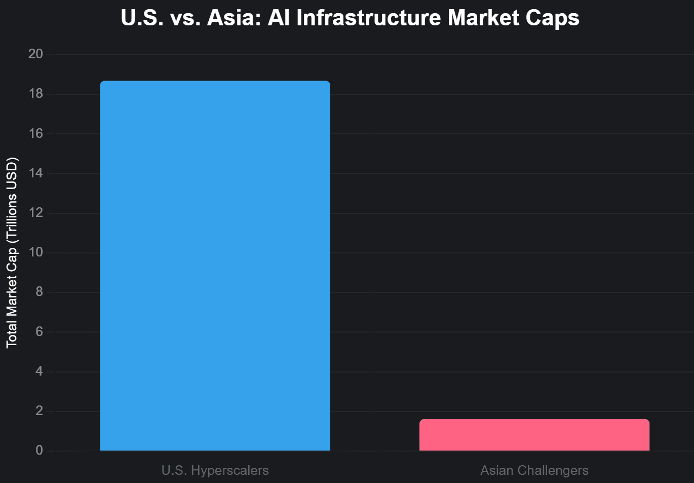 Asian AI challengers, Tencent, Samsung, Alibaba, Cambricon valuations