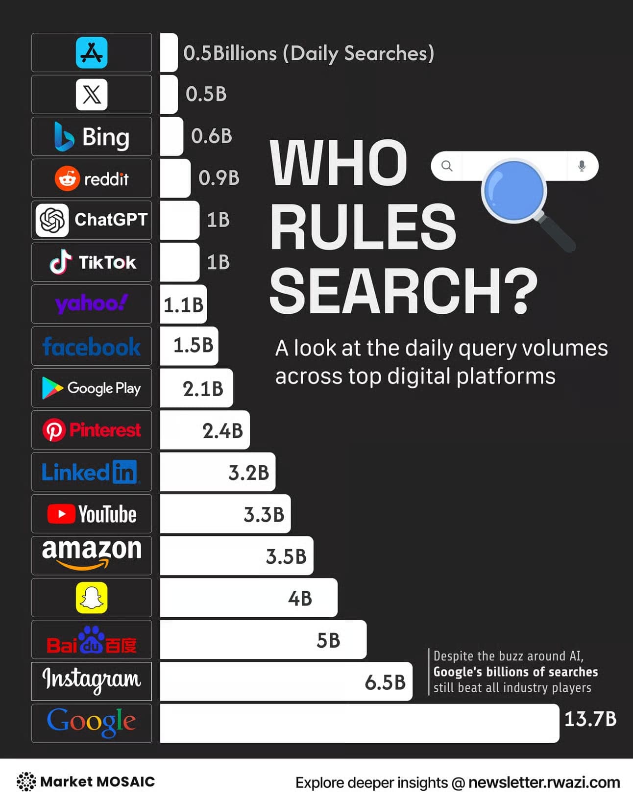 Daily search volume chart, Google, Instagram, Amazon, ChatGPT, YouTube