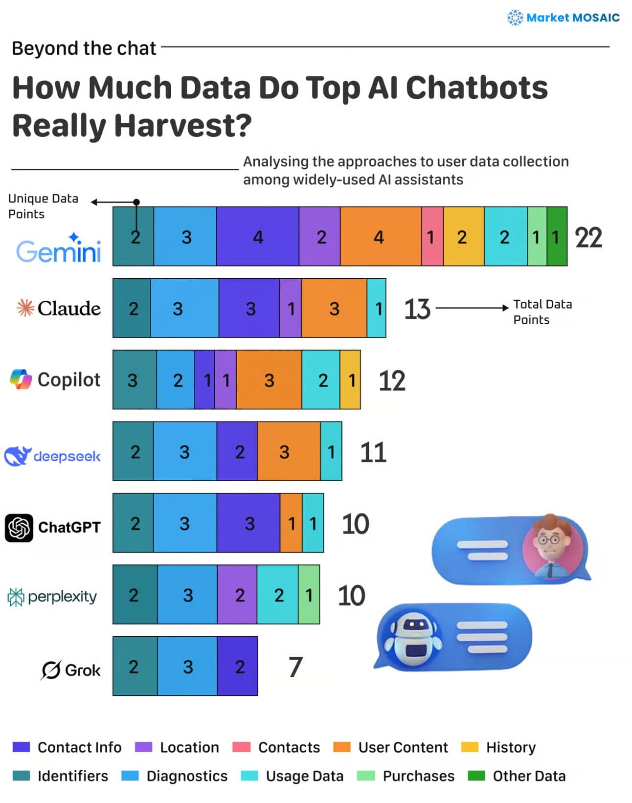 AI chatbot data collection comparison, Gemini 22 vs Grok 7 categories
