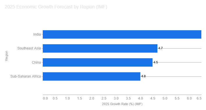 Asia growth resilience, India, China, ASEAN 2025 forecasts