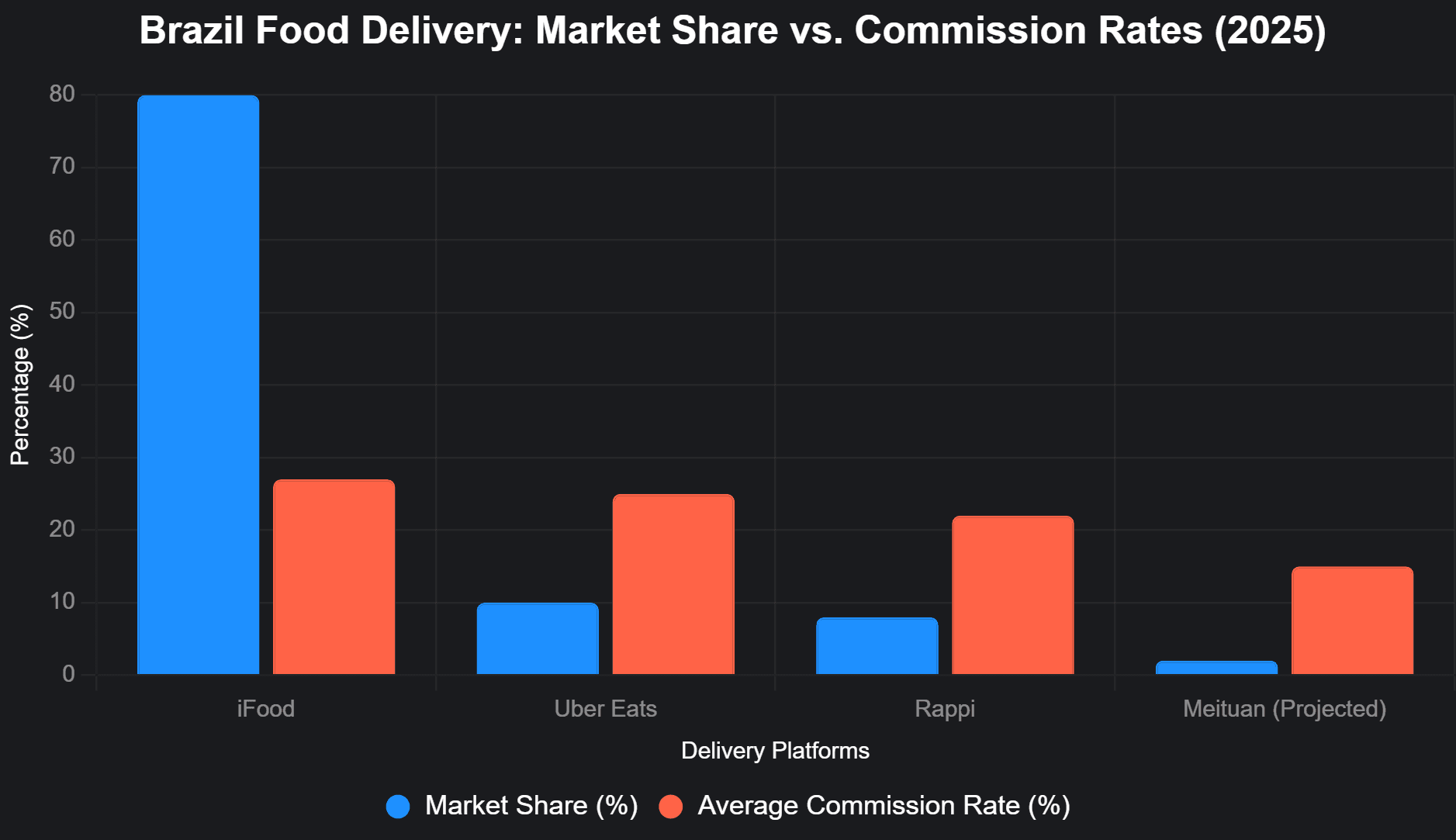 Brazil delivery market share and commission rates, iFood vs Meituan
