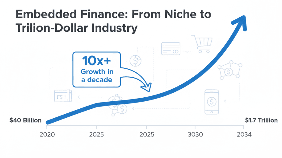 Embedded finance market growth, $7.2T by 2030
