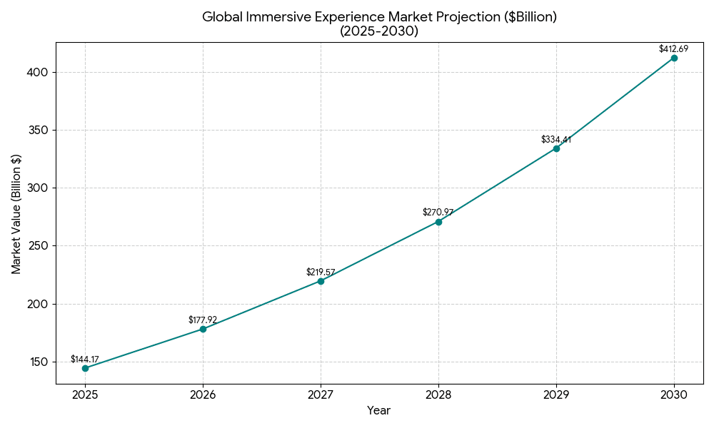 Immersive experience market growth chart, $144B by 2025