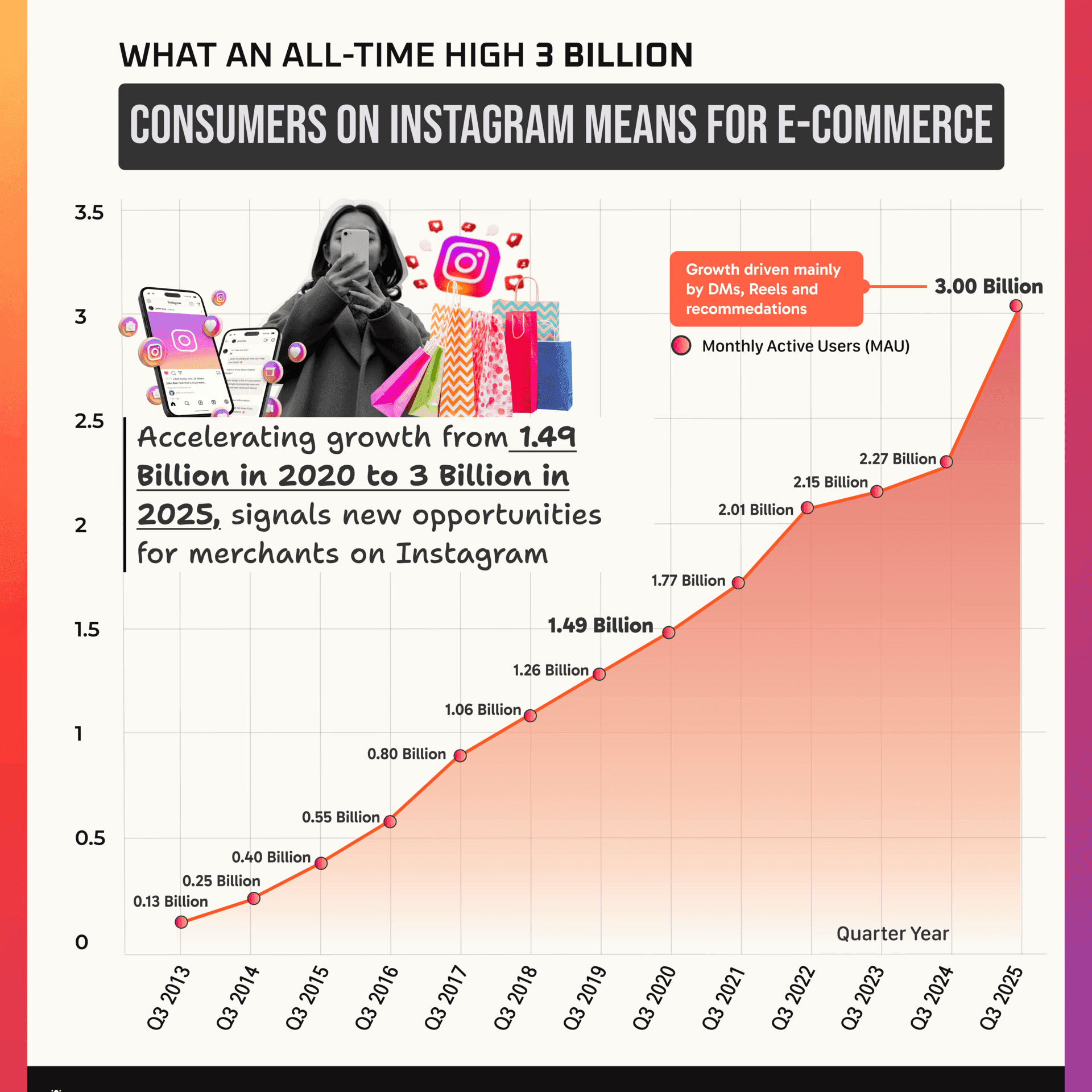 Instagram user growth chart, 1.5B to 3B in 5 years
