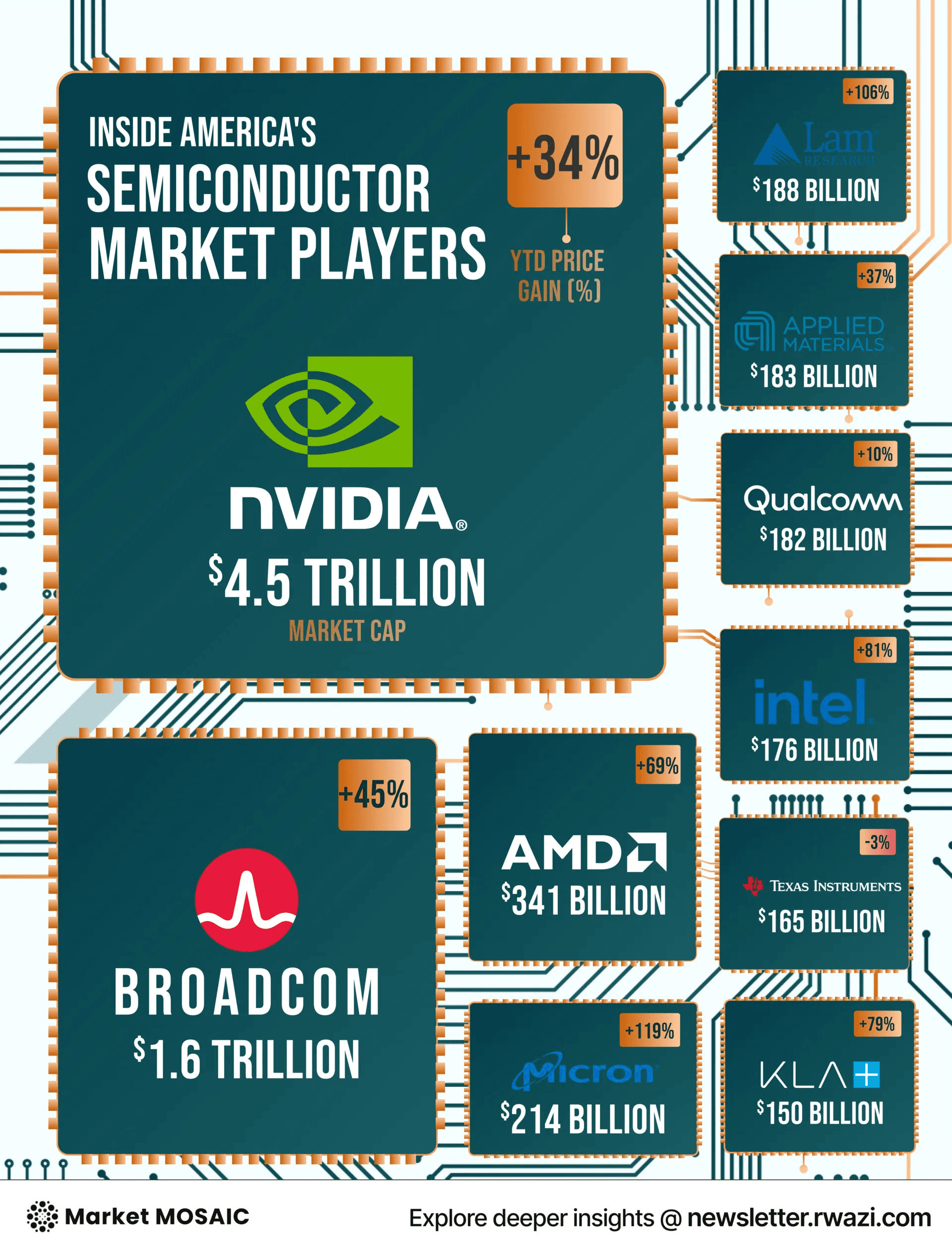 AI chip competitor stock performance 2025, Micron, Lam, Intel, AMD