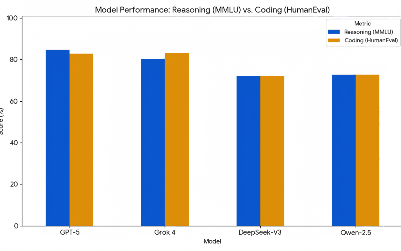 AI model strength comparison, GPT-5, Grok 4, DeepSeek, Qwen