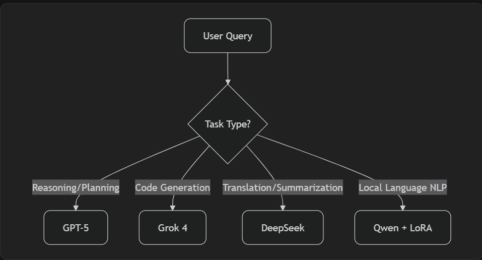 Task router pipeline, lightweight classifiers routing AI requests