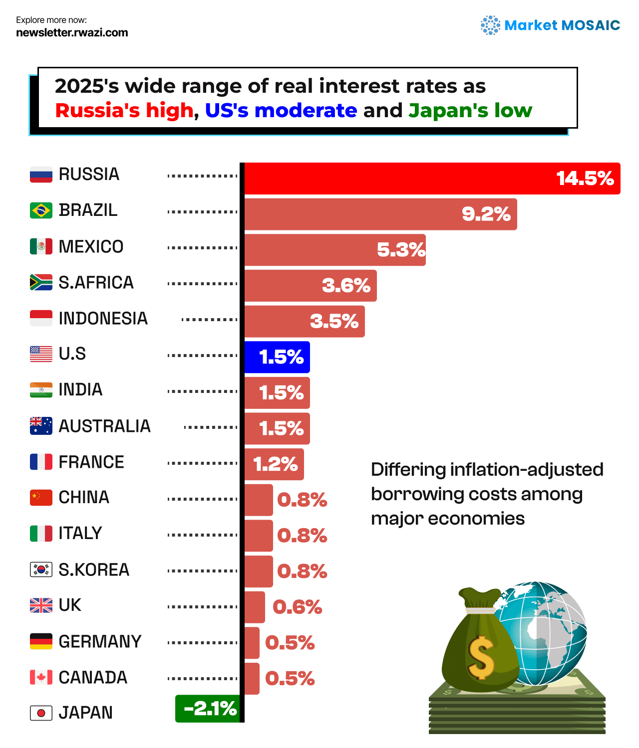 Real interest rates by country in 2025, Russia 14.5%, Brazil 9.2%, Mexico 5.3%, US 1.5%, Japan -2.1%