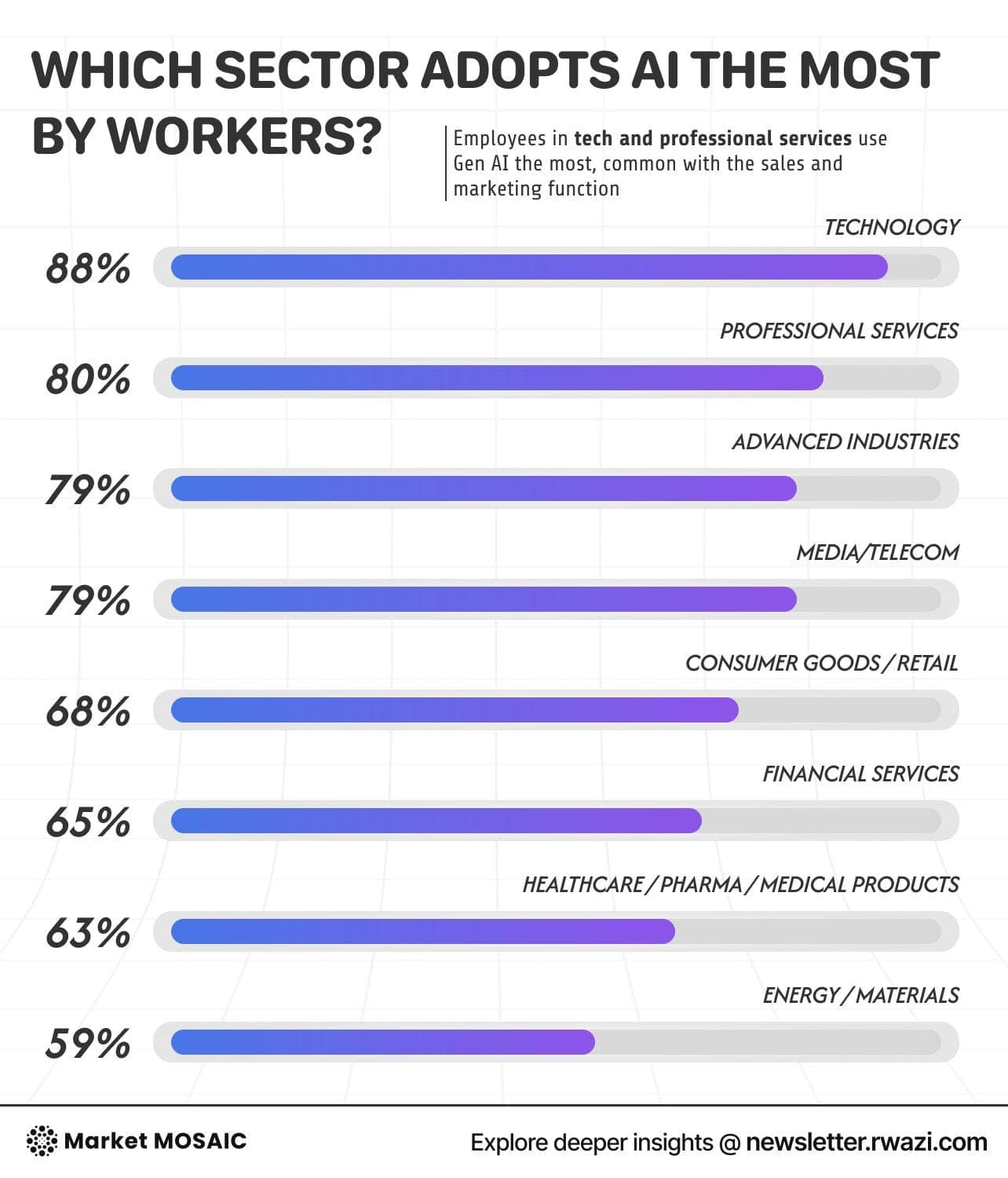 GenAI adoption chart, 71% workforce usage across 11 industries